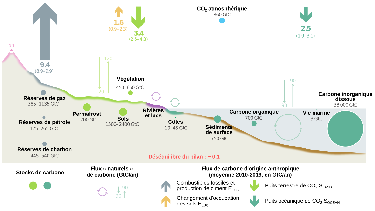 Cycle Global Du Carbone Planet Vie